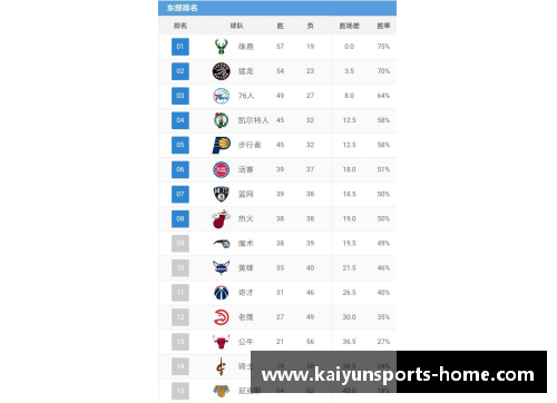 NBA赛季后排名：季后赛竞争白热化